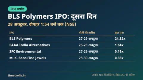 BLS Polymers IPO दूसरे दिन का सब्सक्रिप्शन, 28 अक्टूबर 2026: चार IPO के NSE आंकड़ों पर TimeTrolls.in का ग्राफिक