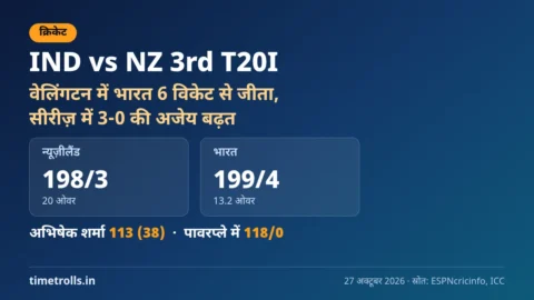 IND vs NZ 3rd T20I 27 अक्टूबर 2026: वेलिंगटन में भारत की 6 विकेट से जीत पर TimeTrolls.in का ग्राफिक