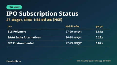 IPO Subscription Status 27 अक्टूबर 2026: BLS Polymers, EAAA और SFC के NSE आंकड़ों पर TimeTrolls.in का ग्राफिक