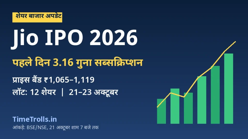 Jio IPO 2026: पहले दिन 3.16 गुना सब्सक्रिप्शन, प्राइस बैंड ₹1,065-1,119 और लॉट 12 शेयर