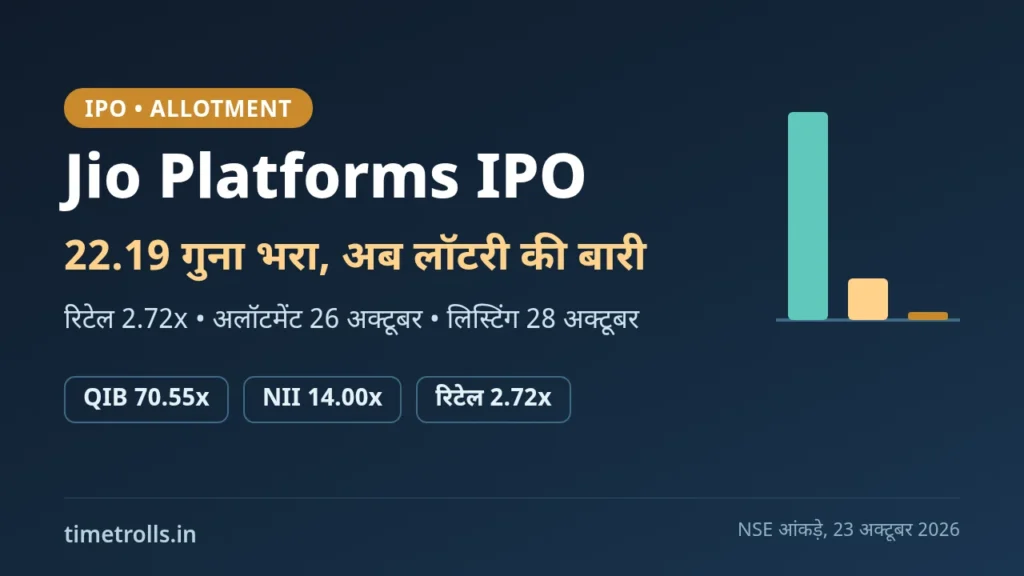 Jio IPO allotment: 22.19 गुना सब्सक्रिप्शन, रिटेल 2.72 गुना, अलॉटमेंट 26 और लिस्टिंग 28 अक्टूबर पर TimeTrolls.in का ग्राफिक