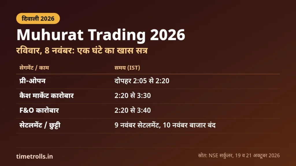 Muhurat Trading 2026: 8 नवंबर रविवार को NSE कैश मार्केट और F&O के समय पर TimeTrolls.in का ग्राफिक
