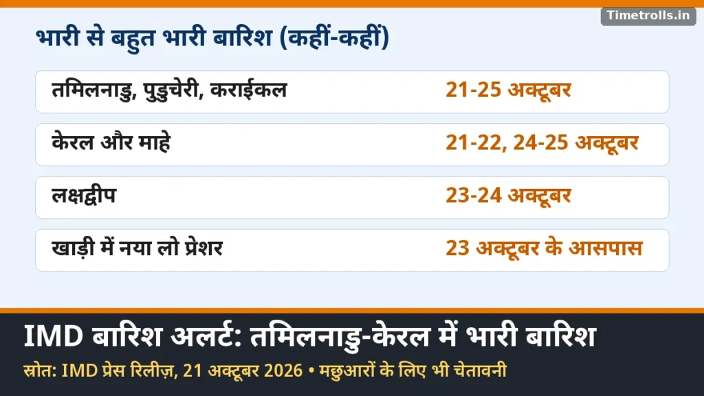 IMD बारिश अलर्ट: तमिलनाडु और केरल में भारी बारिश की तारीखें