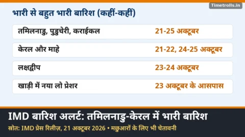 IMD बारिश अलर्ट: तमिलनाडु और केरल में भारी बारिश की तारीखें