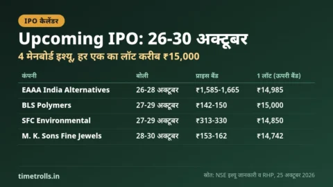 Upcoming IPO 26 से 30 अक्टूबर 2026: EAAA, BLS Polymers, SFC Environmental और M. K. Sons के प्राइस बैंड और न्यूनतम निवेश पर TimeTrolls.in का ग्राफिक